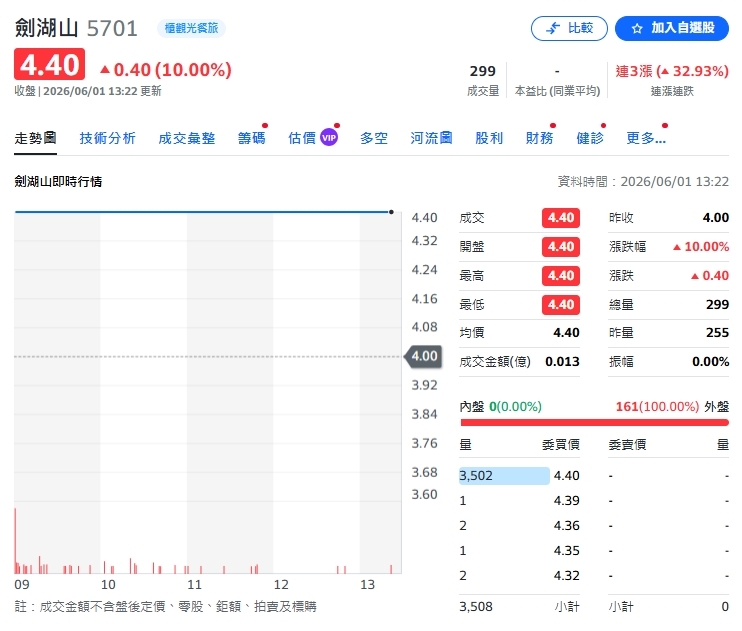 黃仁勳「仁來瘋」席捲台股！胡采蘋見「這1檔漲停」傻了：輝達要買來當辦公室？