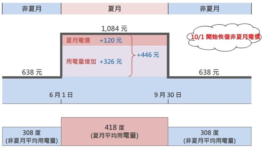 6月新制