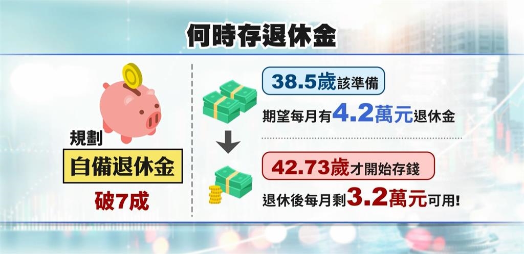 提「錢」退休好難! 6成1未退族每月存不到1萬