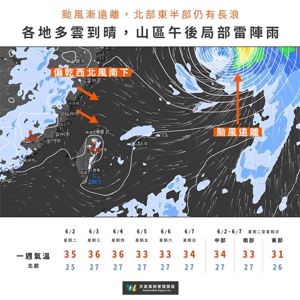 恐有颱風生成「撲台機率」曝!挾西南風「拋大水彈」專家示警:恐連下6天雷雨