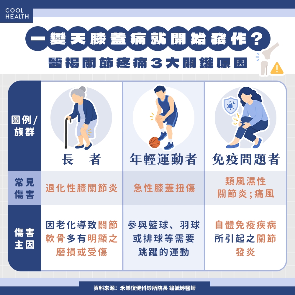 膝關節在氣溫下降與環境潮濕時,更容易因循環變差與組織僵硬而放大疼痛感。