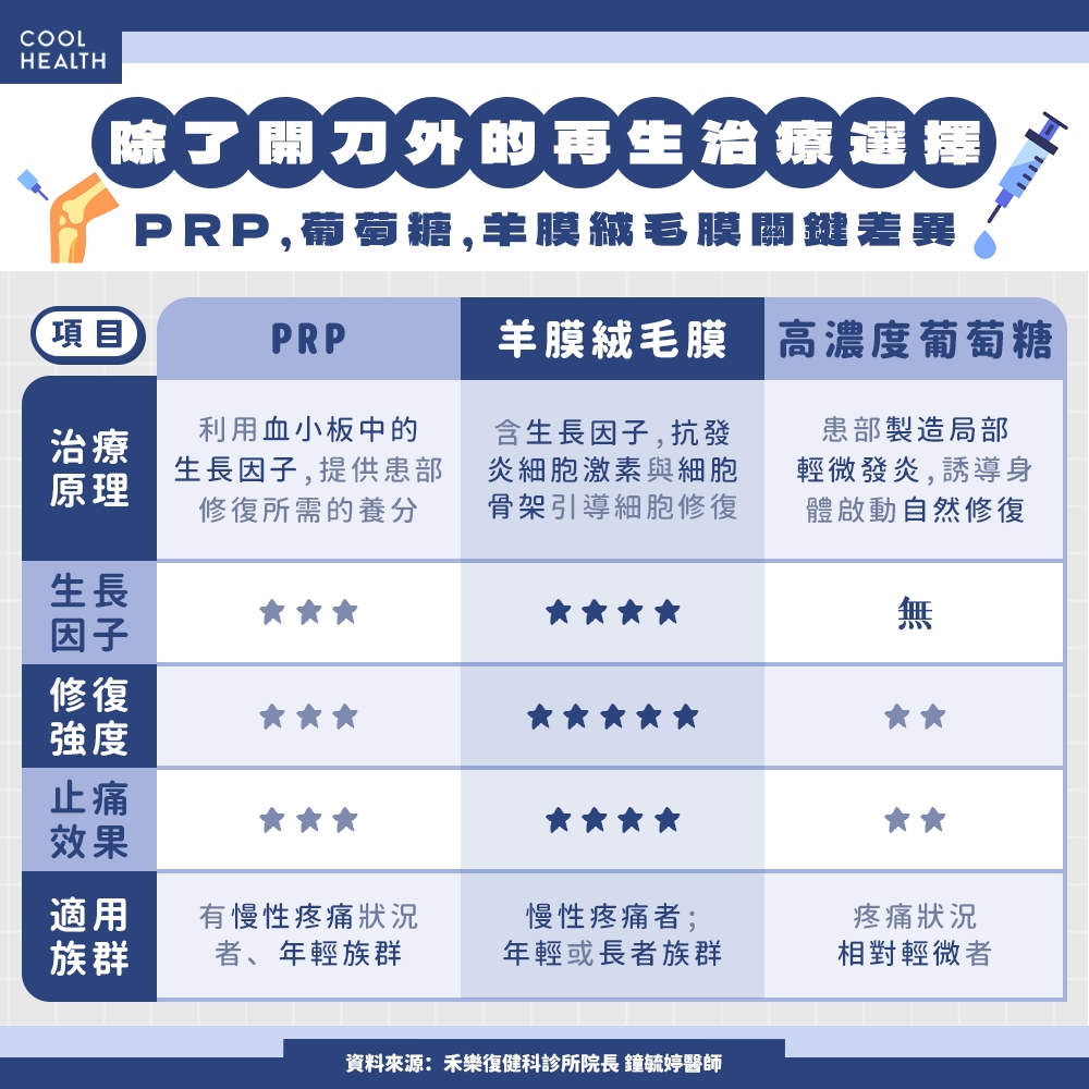 再生治療可依關節受損程度與患者條件,評估PRP、高濃度葡萄糖或羊膜絨毛膜等不同選擇。