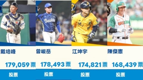 中職/不一樣了!明星賽投票滿一週 富邦悍將霸榜刮起藍色旋風