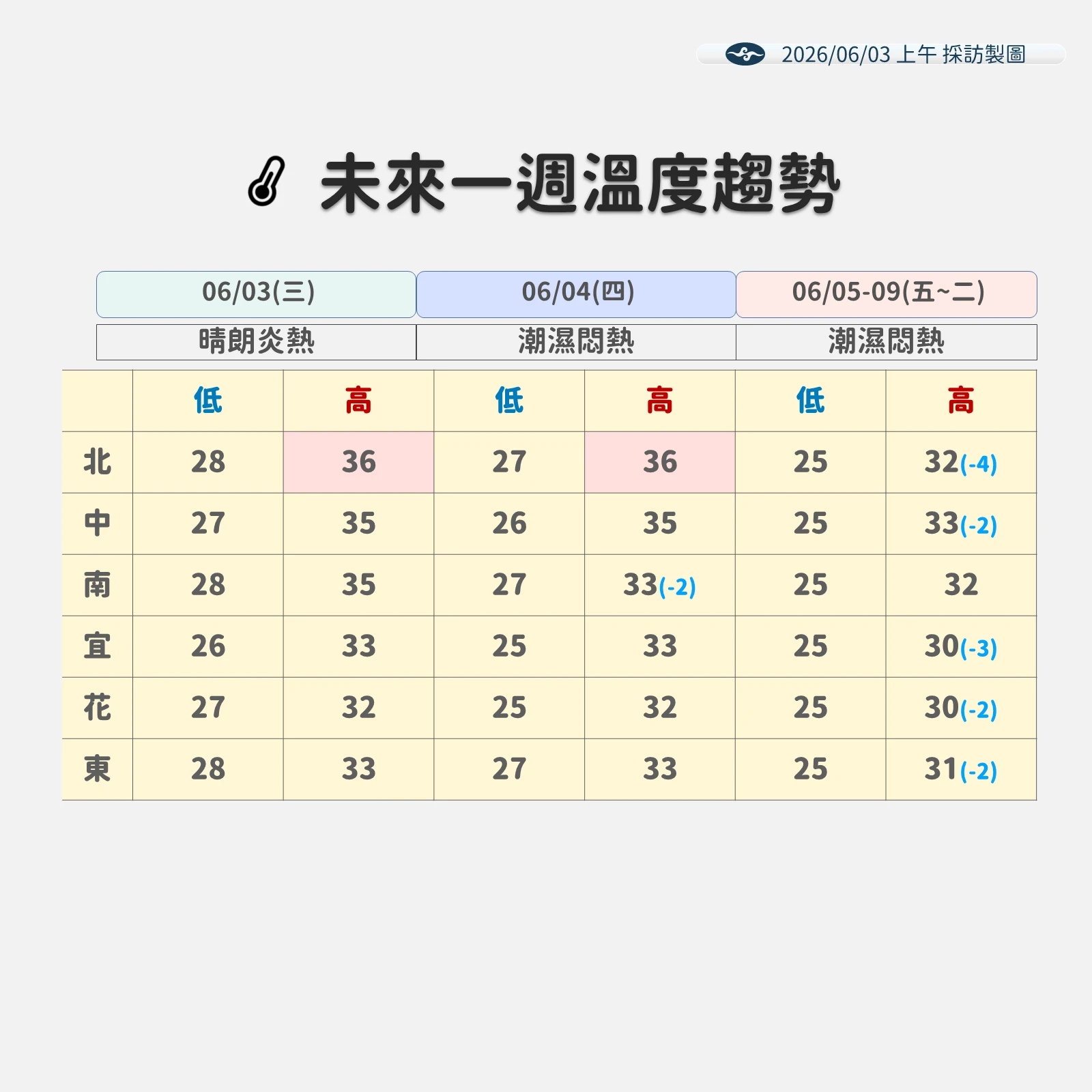 未來一週溫度趨勢。（氣象署提供）