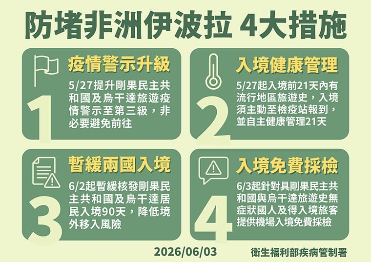 防堵伊波拉境外移入！  6月底前啟動機場免費採檢政策