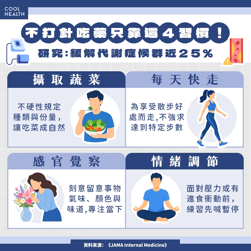 不靠吃藥或打針！ 「4習慣介入」竟能逆轉代謝症候群？ 