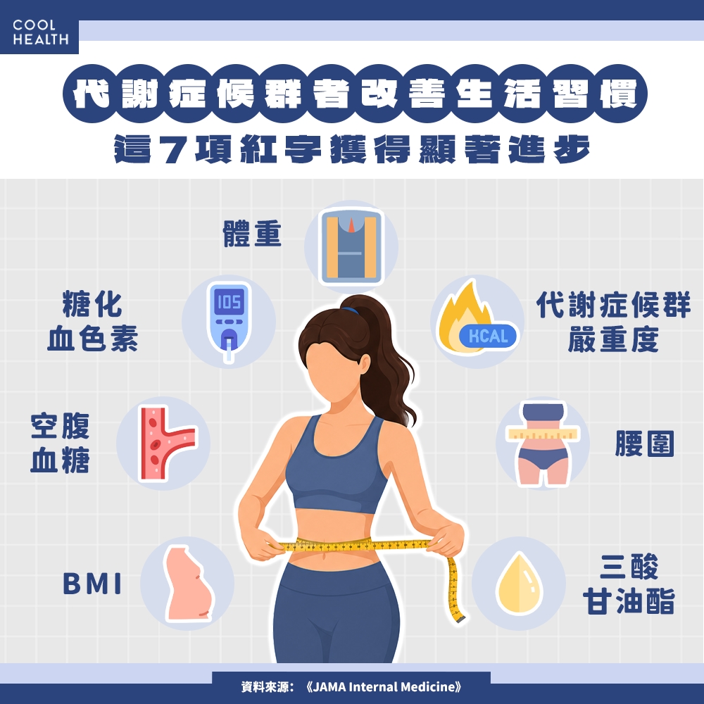 不靠吃藥或打針！「4習慣介入」竟能改善代謝症候群？  研究：緩解率將近25%