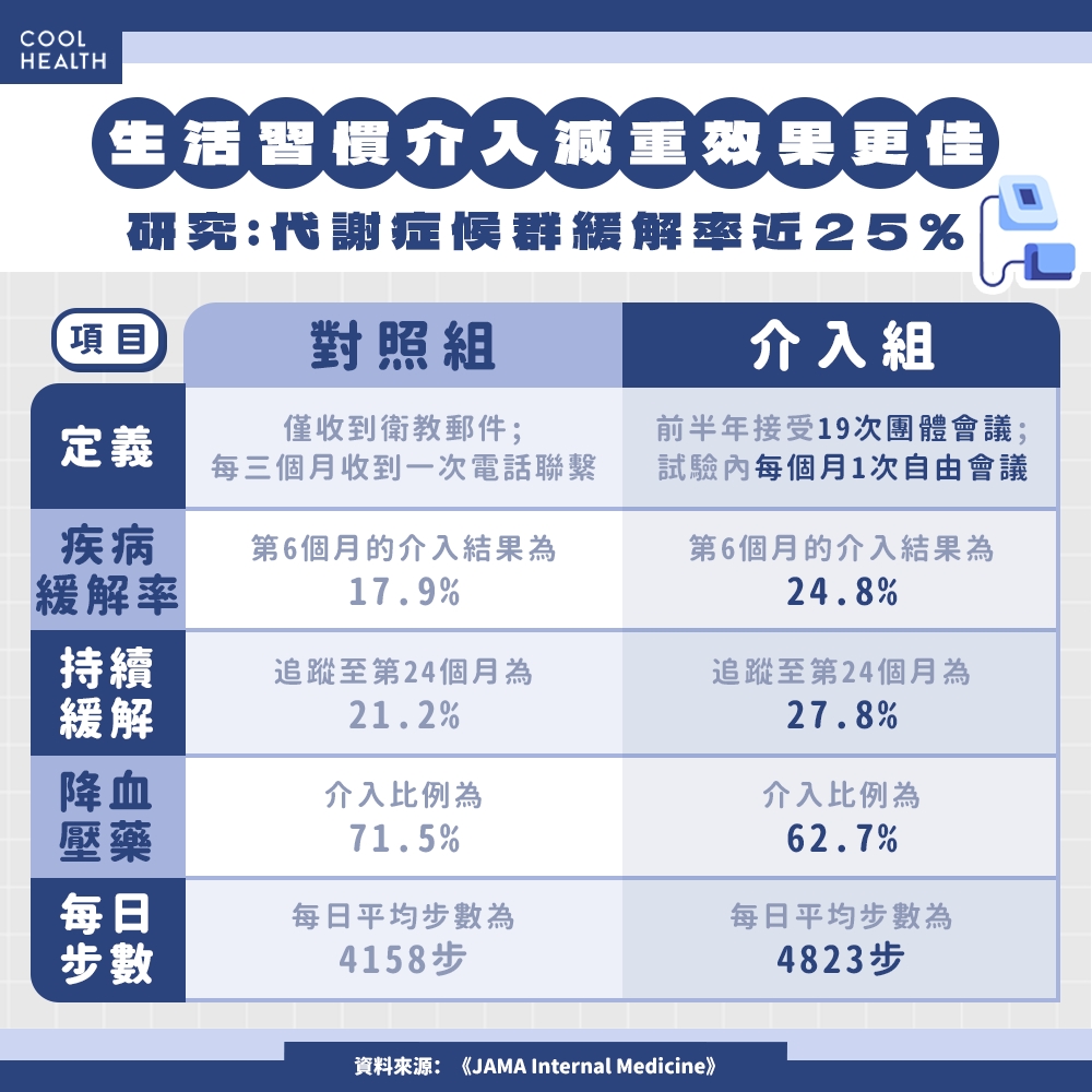 不靠吃藥或打針！「4習慣介入」竟能改善代謝症候群？  研究：緩解率將近25%