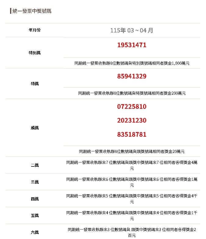 財神爺敲門了！雲端發票中獎完整名單出爐…3幸運兒「繳水電費」變富翁