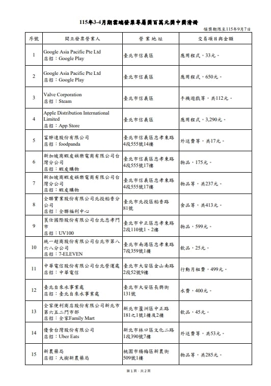 財神爺敲門了！雲端發票中獎完整名單出爐…3幸運兒「繳水電費」變富翁