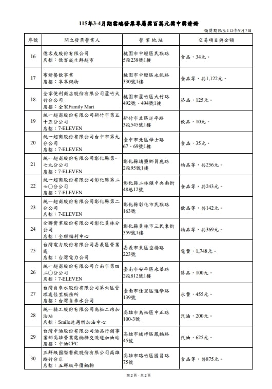 財神爺敲門了！雲端發票中獎完整名單出爐…3幸運兒「繳水電費」變富翁