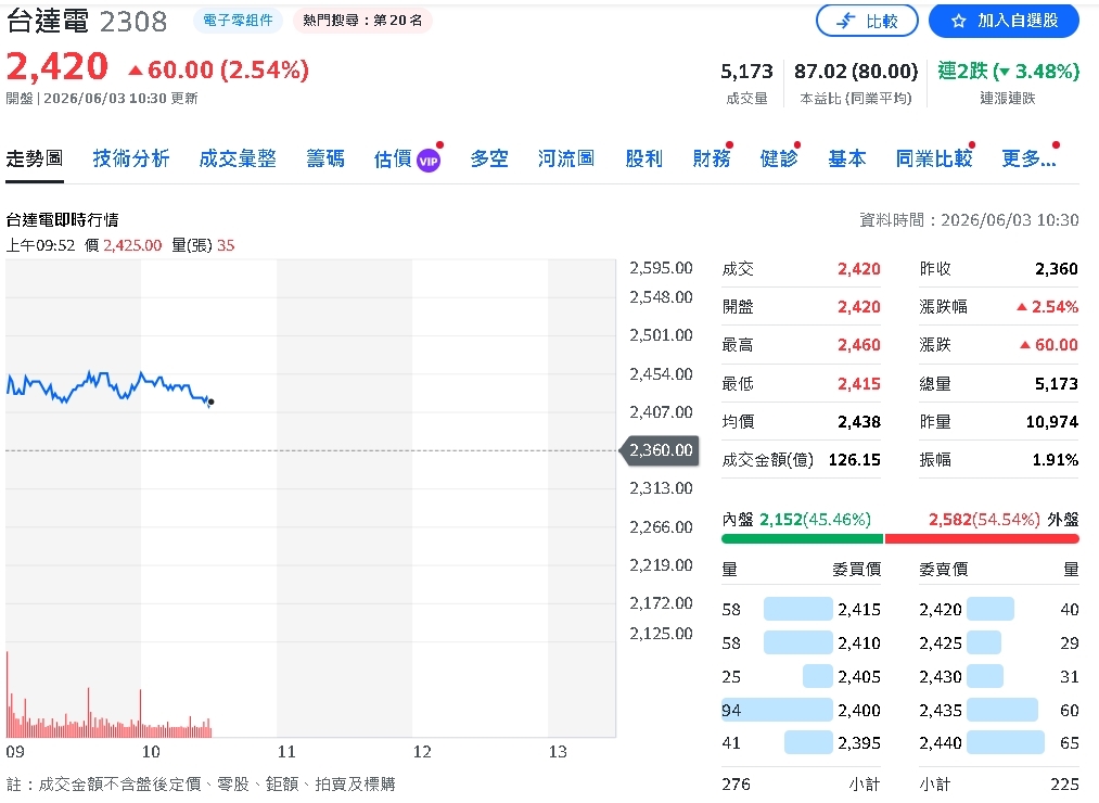 AI伺服器燒到800V！台達電搶攻下一代AI電力戰