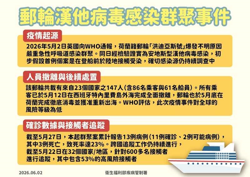 郵輪漢他病毒群聚案　紐籍接觸者採檢陰性！最快6／7解除健康監測