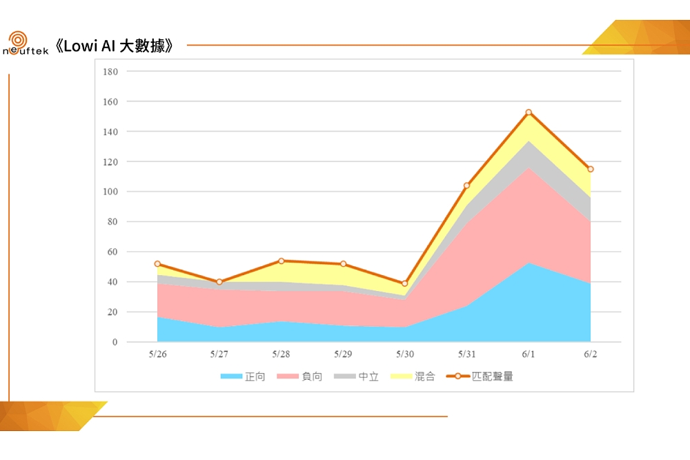 《LOWI AI大數據》夏月電價負向聲量逾4成3　民意聚焦能源政策 5