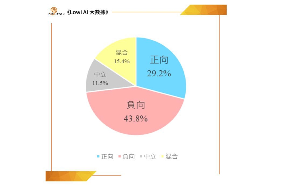 《LOWI AI大數據》夏月電價負向聲量逾4成3　民意聚焦能源政策 7