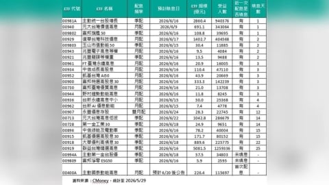不當除息韭菜！25檔台股ETF強碰除息秀 009803領軍13檔「3天火速填息」
