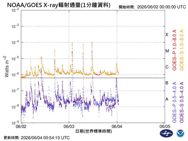 航空通訊面臨挑戰！太陽噴發物抵達地球　氣象署示警恐影響21小時