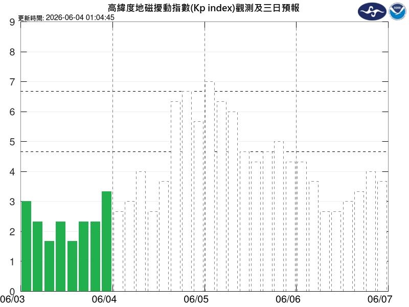 航空通訊面臨挑戰！太陽噴發物抵達地球　氣象署示警恐影響21小時
