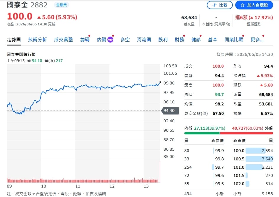 外資4天瘋砍8萬張仍推不倒！國泰金暴力大漲6% 正式登基全台第2檔 百元金控巨鱷
