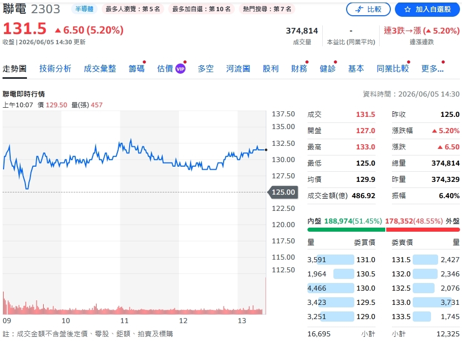國巨、聯電大漲1.5倍神助攻！00918淨值創天價 噴發194%含息報酬打破兩空