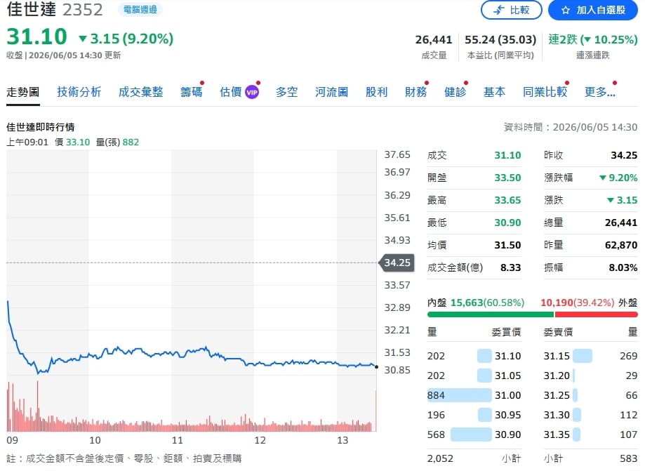 傳統淡季提前退散！佳世達5月營收倒吃甘蔗