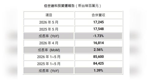 傳統淡季提前退散！佳世達5月營收倒吃甘蔗