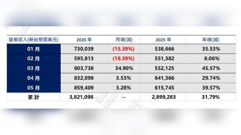 AI機櫃與消費智能雙引爆！鴻海前5月營收狂飆3.8兆元