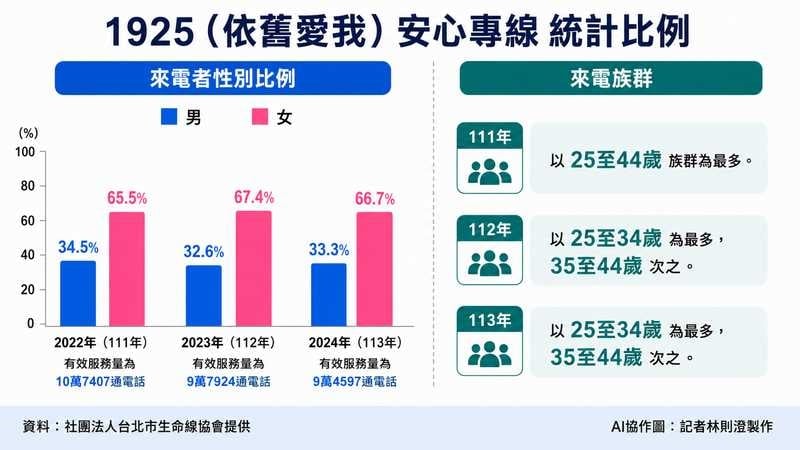 「男性困境」較少求助?精神科醫談背後原因 專線讓需求漸被看見