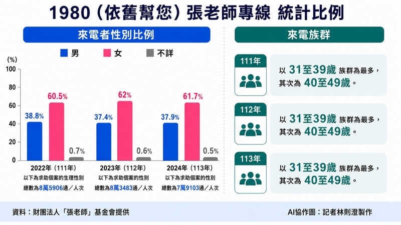 「男性困境」較少求助?精神科醫談背後原因 專線讓需求漸被看見