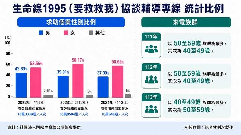 「男性困境」較少求助?精神科醫談背後原因 專線讓需求漸被看見