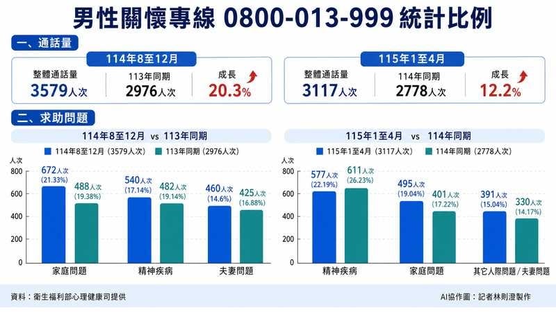 「男性困境」較少求助?精神科醫談背後原因 專線讓需求漸被看見