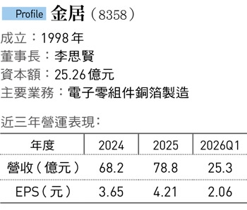 金居(8358)股價年漲10倍 虧損老銅箔廠如何翻身AI飆股？