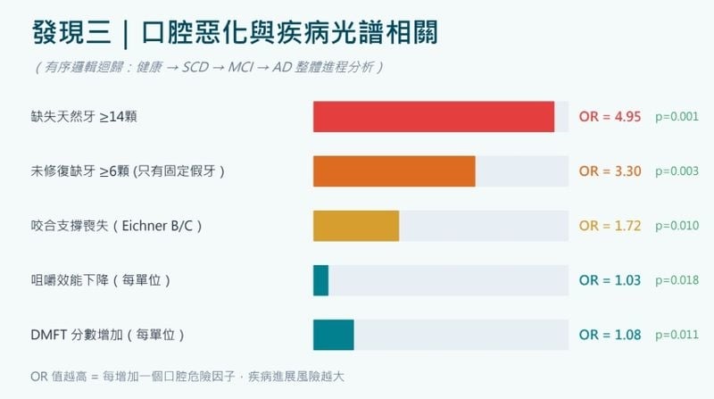 長者應留意口腔健康！北榮研究：缺牙超過14顆　阿茲海默症風險高約10倍