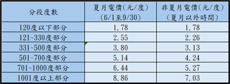 網瘋傳「1時段」洗衣服電費一度9元？台電親自闢謠　真實算法曝光