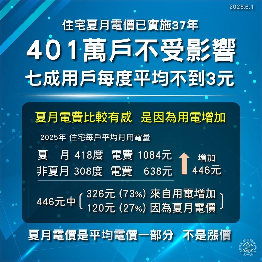 網瘋傳「1時段」電費一度9元？台電親自闢謠　真實算法曝光