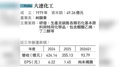 大連化工靠「神反應」獲利增2倍！美伊衝突賺足機會財