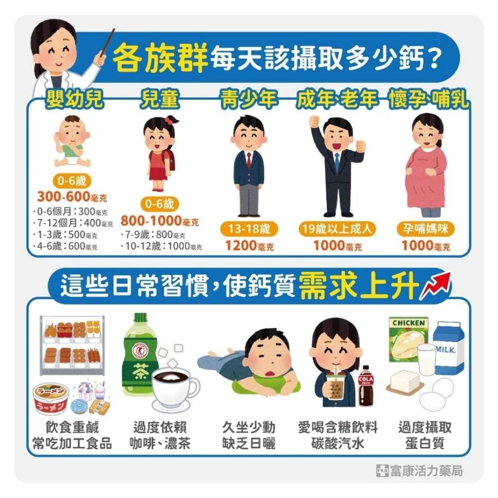 你每天的鈣吃夠了嗎?營養師提醒:補鈣別等老了才開始