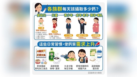 你每天的鈣吃夠了嗎?營養師提醒:補鈣別等老了才開始