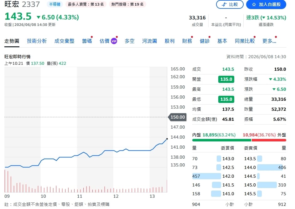 旺宏5月營收62.56億年狂飆175% 累計前5月翻倍衝破226億