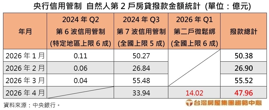政策一變資金就到!解密4月第二屋貸款數據 專家笑看:這波叫緊握輕放