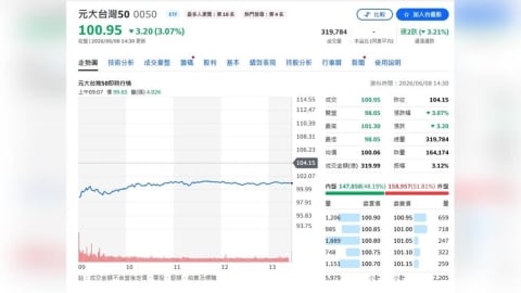 還在辛苦選股?全台投資人1/5都在買這檔!