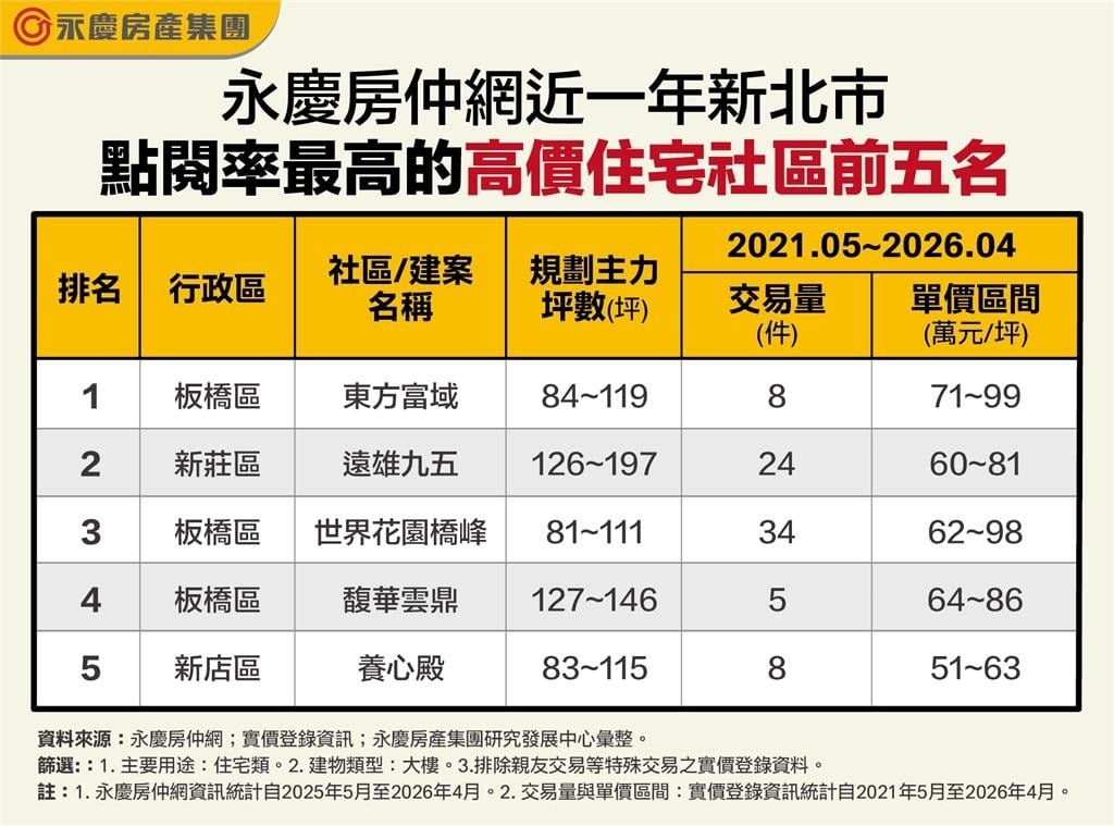 台北富豪集體出走?新北這條街被買爆!「這建案」連奪點閱、交易雙冠王