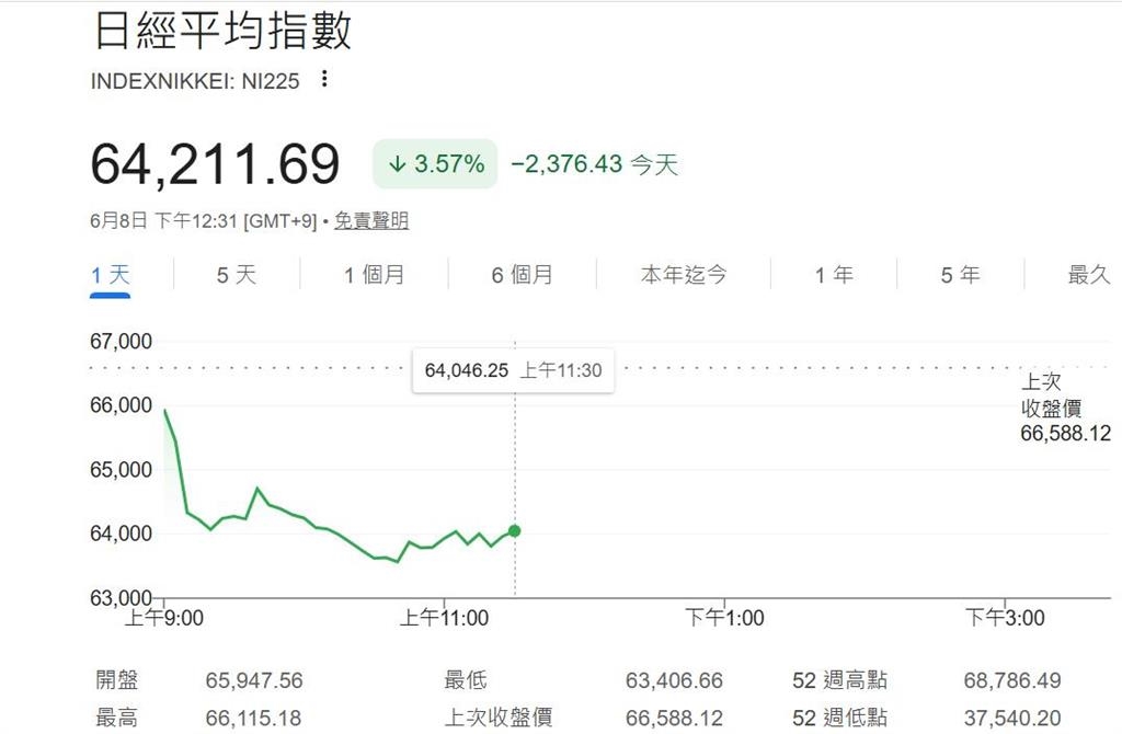 快新聞/亞股遭血洗!韓國暴跌逾5%一度熔斷 日股慘崩逾2376點