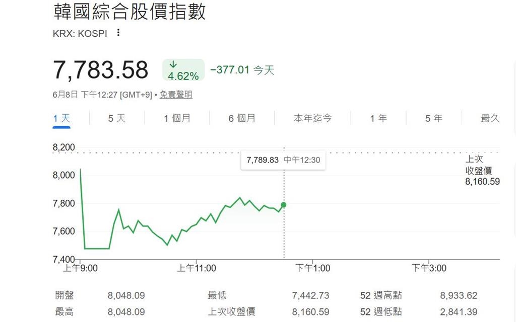 快新聞/亞股遭血洗!韓國暴跌逾5%一度熔斷 日股慘崩逾2376點