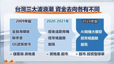 資金狂浪推升台股 認清股市結構 變!