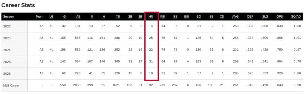 MLB(影)/台美混血球星「卡仔」炸裂!連4季全壘打產量達陣雙位數
