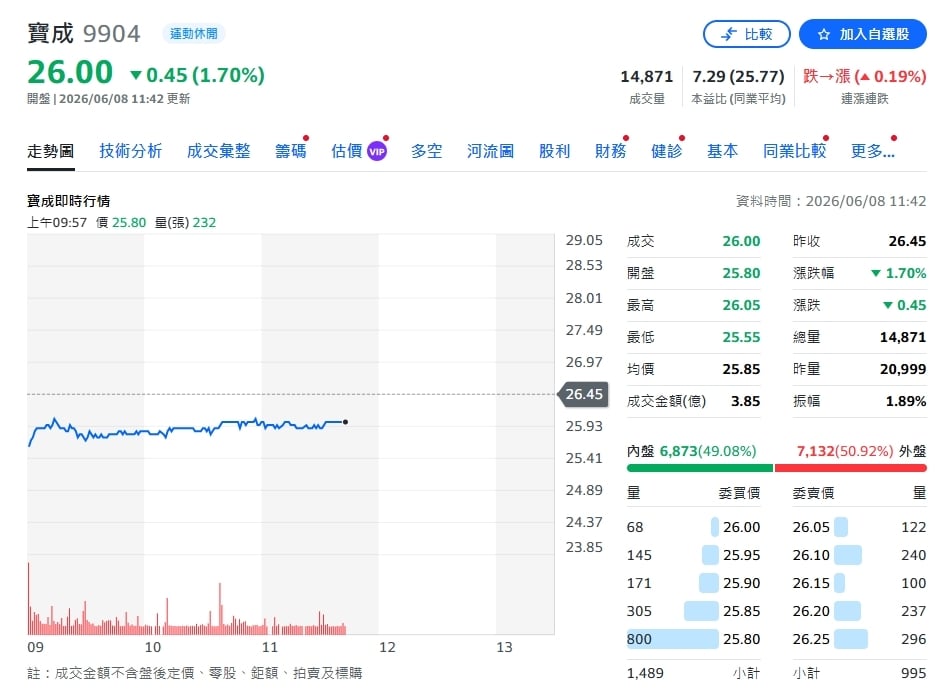 擁4.9%高殖利率!寶成「製鞋回溫+零售好轉」 永豐投顧力挺