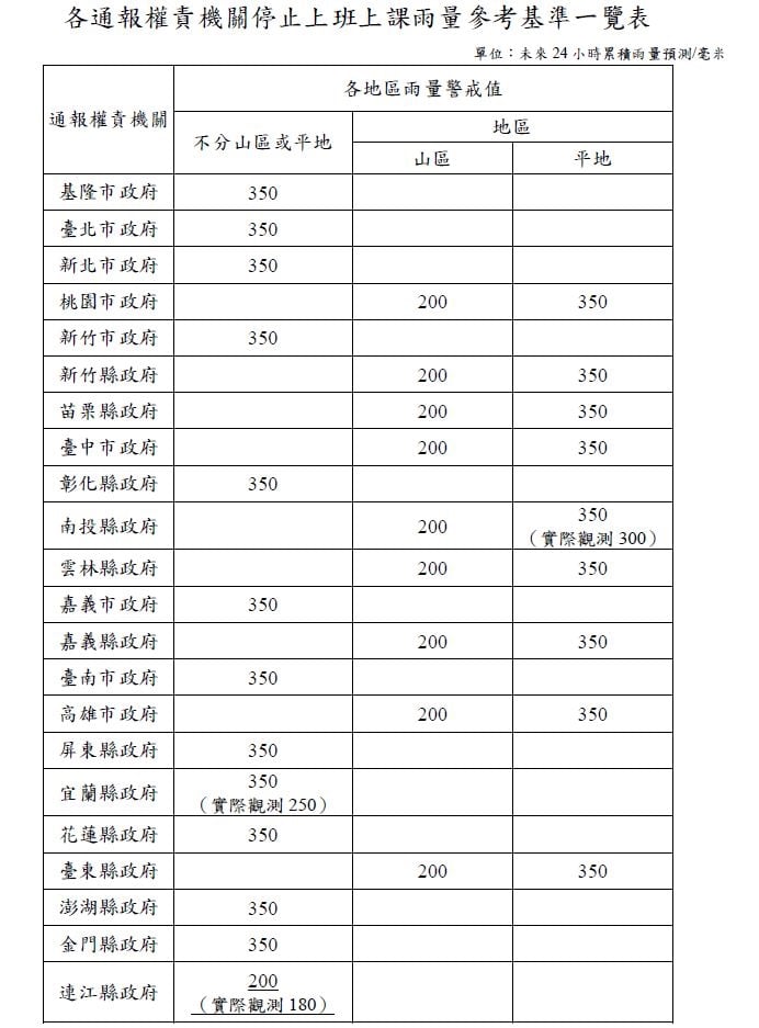 快新聞/還能放「豪雨假」?7縣市「達停班課標準」 雨量預測出爐
