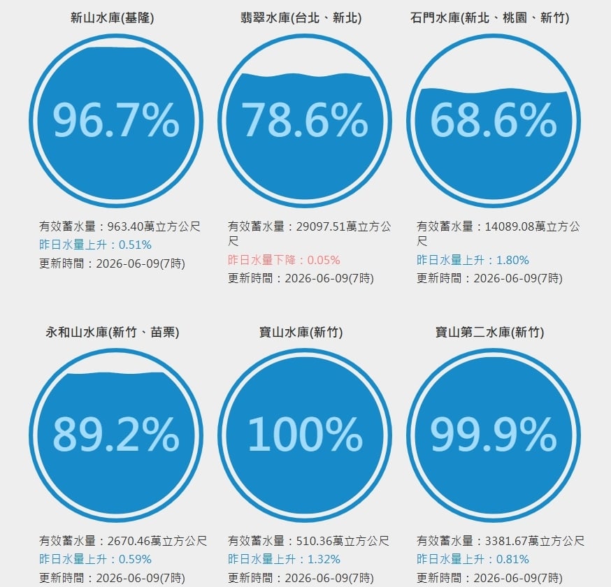一口氣灌飽!超狂梅雨灌全台水庫「大解渴」驚人進帳逾1.8億噸