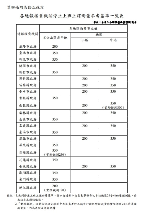 快新聞/明有望再放豪雨假?7縣市山區雨量達停班課標準 最新預測出爐